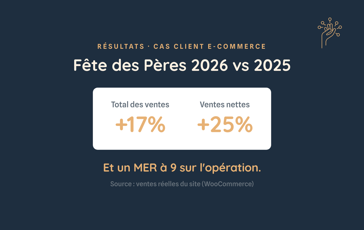 Résultats d'une opération marketing e-commerce : +17 % de ventes et un MER de 9